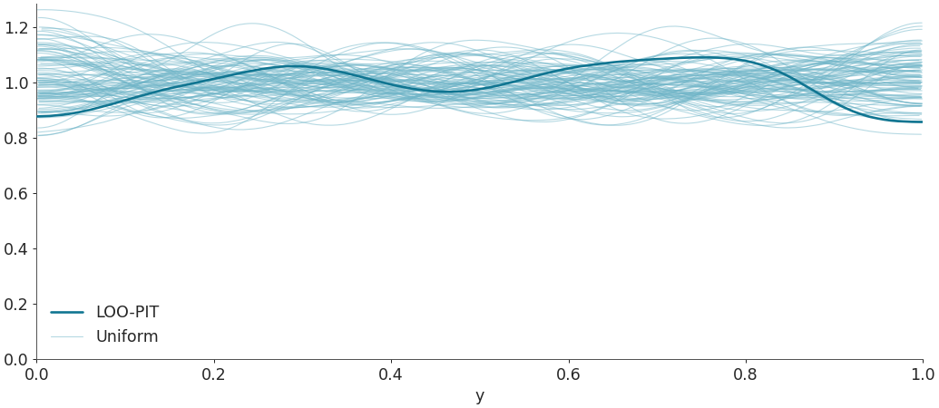 ../../_images/arviz-plot_loo_pit-1.png
